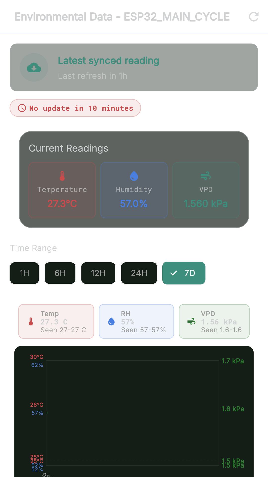 AGS environmental data charts